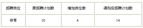 2016江西南昌市青云谱区选招应届师范毕业生招聘岗位核减、调剂公告