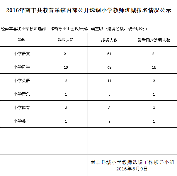 2016江西南丰县教育系统内部选调小学教师进城报名情况公示