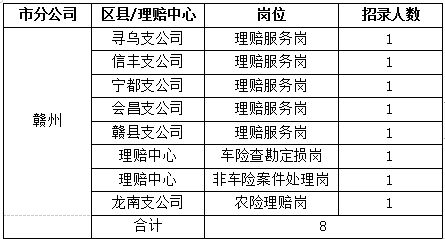 2018中国人民财产保险股份有限公司江西省分公司理赔线人员招聘8人公告