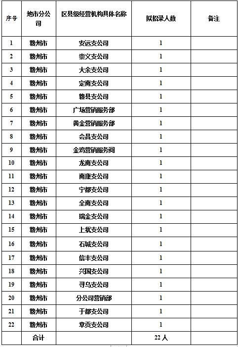 2019中国人民财产保险股份有限公司赣州市分公司招聘22人公告