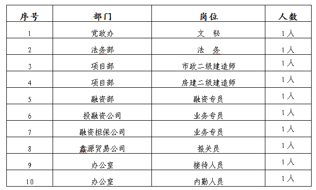 2019江西省上饶县广信投资集团有限公司招聘10名人员公告