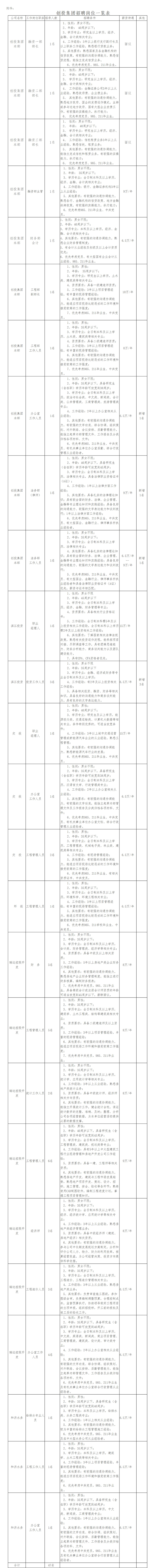 2020江西上饶创新发展产业投资集团有限公司招聘公告(47人)