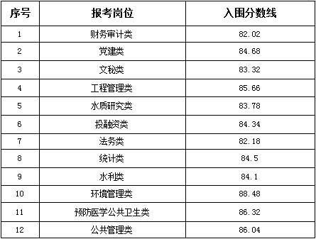 2020江西南昌高新投资集团招聘体检公告