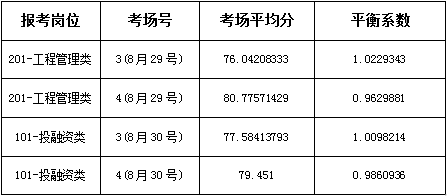 2020江西南昌高新投资集团招聘体检公告