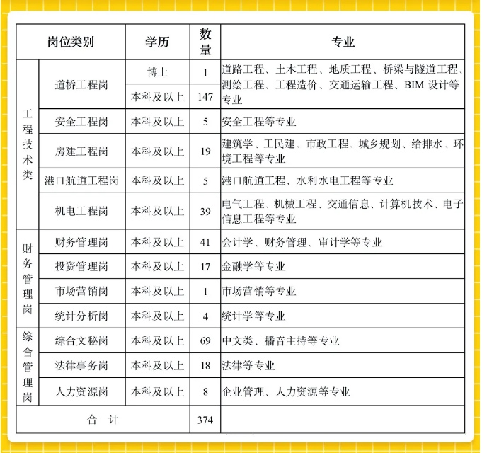 2021江西省高速集团招聘374人公告