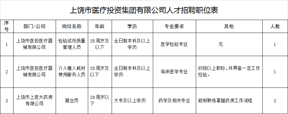 2020江西上饶市医疗投资集团有限公司招聘公告（4人）