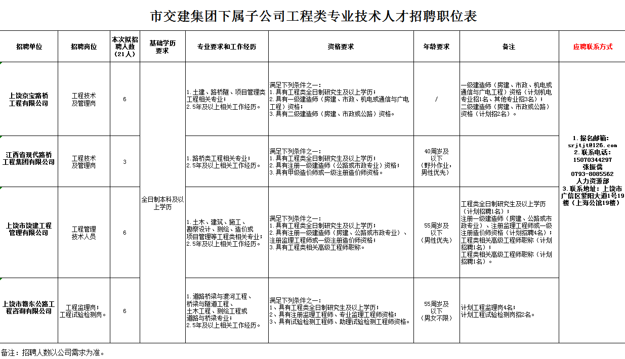 2021江西上饶市交通建设投资集团有限公司下属子公司工程类专业人才招聘21人公告